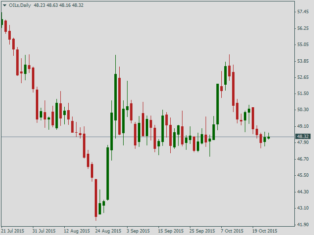 Нефть Brent, дневной график