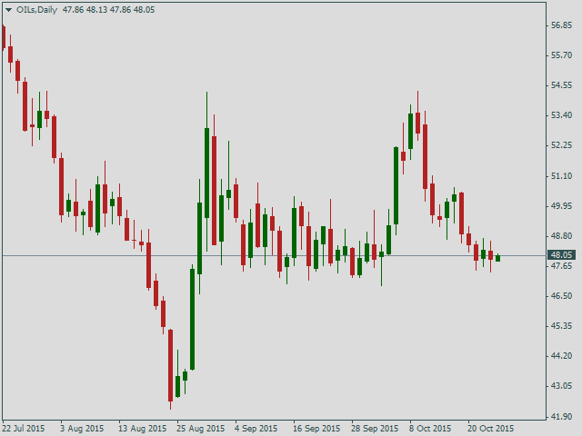 Нефть Brent, дневной график