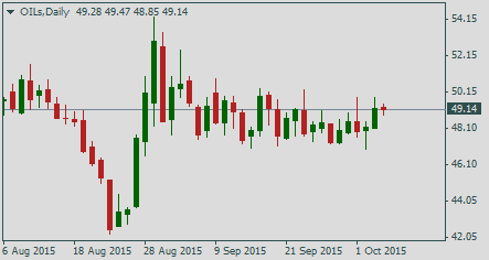 Нефть Brent, дневной график