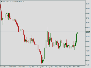 Нефть Brent, дневной график