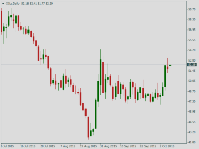 Нефть Brent, дневной график