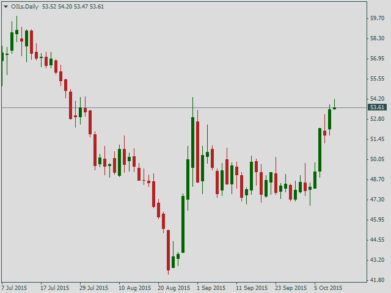 Нефть Brent, дневной график