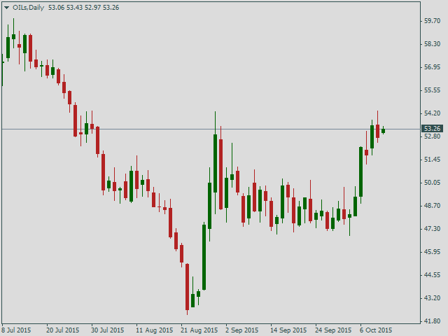 Нефть Brent, дневной график