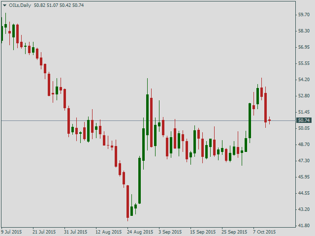 Нефть Brent, дневной график