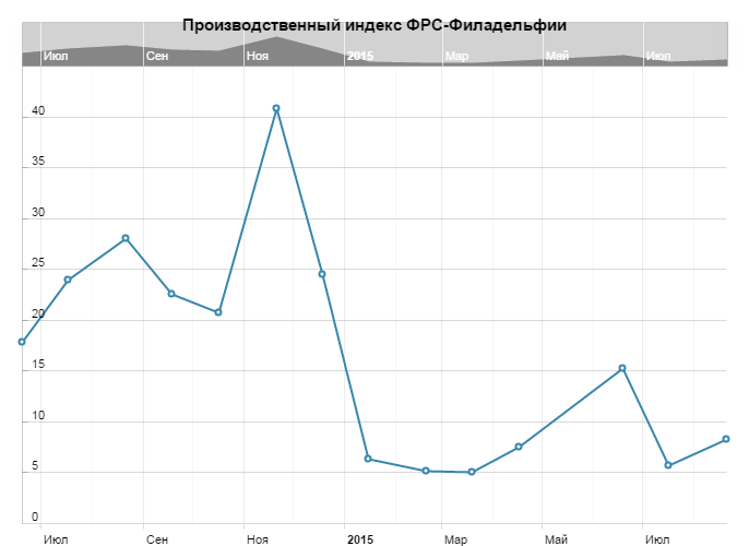 Производственный индекс ФРС-Филадельфии