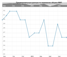 Предварительные данные по изменению объема ВВП Британии