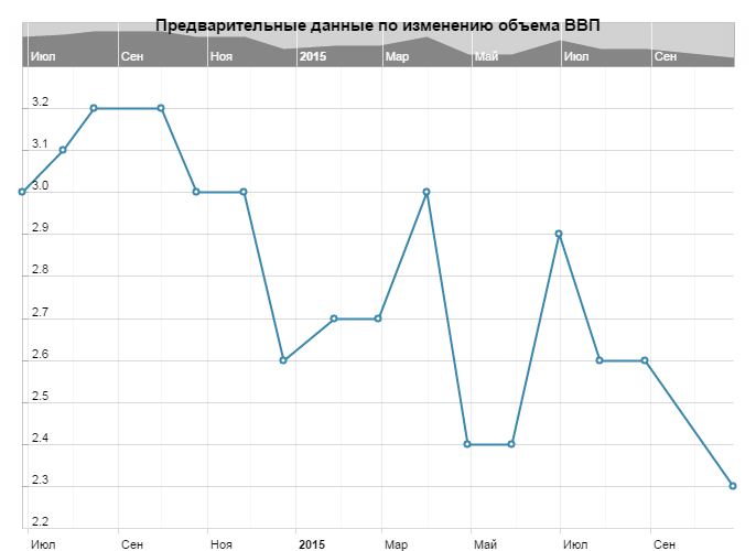 Предварительные данные по изменению объема ВВП Британии