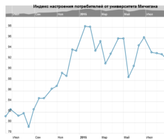 Индекс настроения потребителей от университета Мичигана