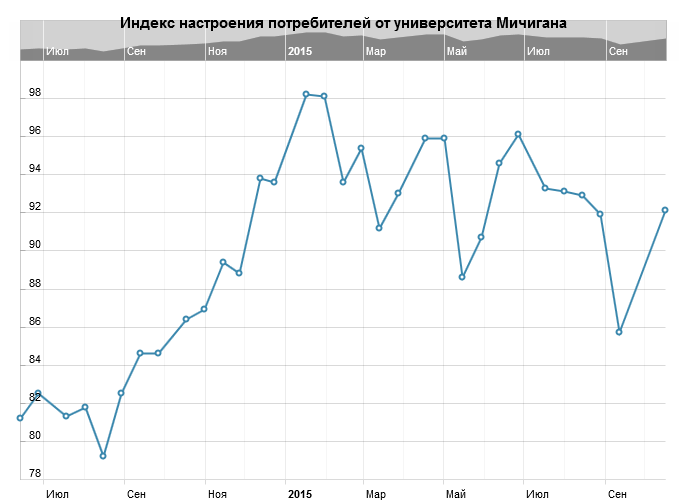 Индекс настроения потребителей от университета Мичигана