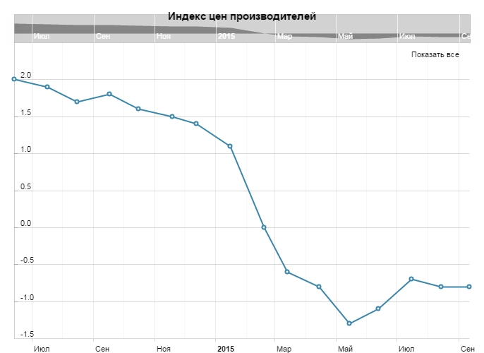 Индекс цен производителей в США