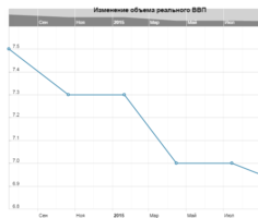 Изменение объема реального ВВП Китая