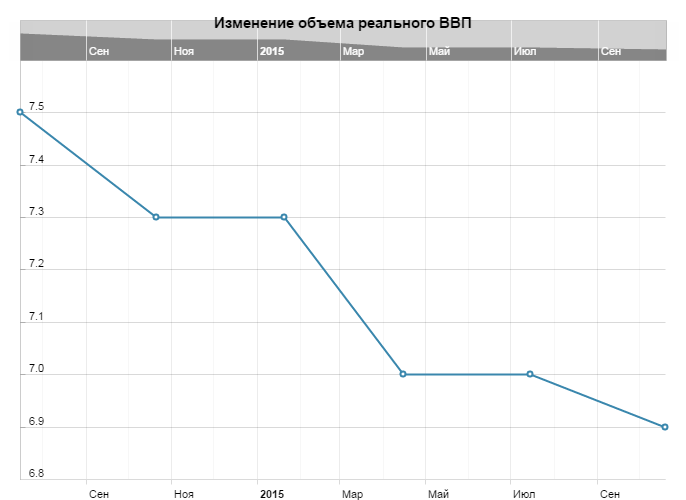 Изменение объема реального ВВП Китая