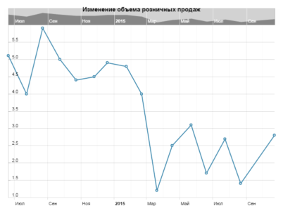 Почему упал USD/CAD? Розничный сектор Канады выходит из кризиса