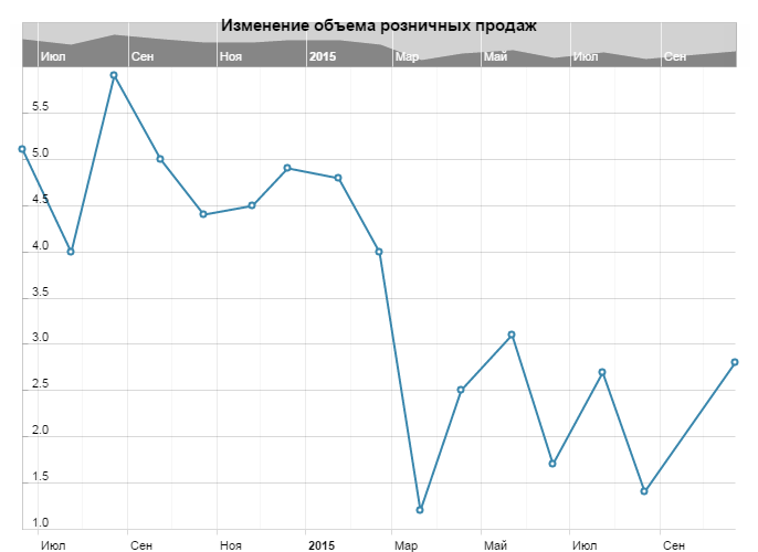 Изменение объема розничной торговли в Канаде
