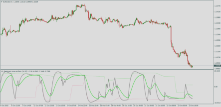 Форекс индикатор Sentiment zone oscillator mtf 3: индикатор рыночных настроений