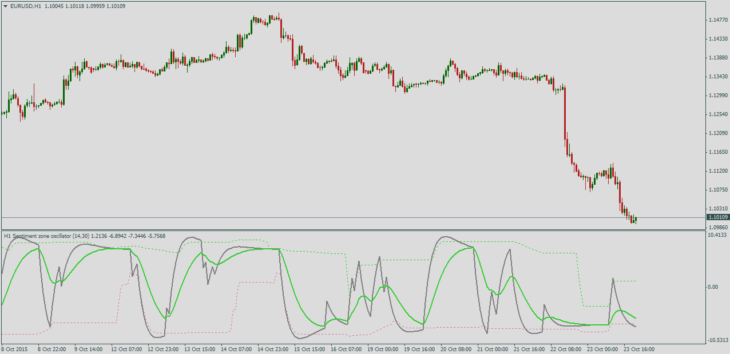 Форекс индикатор Sentiment zone oscillator mtf 3