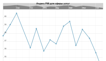 Индекс PMI в сфере услуг Великобритании в сентябре