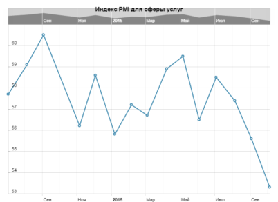 Индекс PMI в сфере услуг Великобритании в сентябре