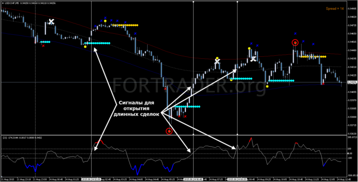 Торговая стратегия TMA Bands with Zee Zee indicator
