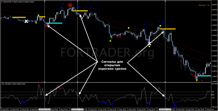 Торговая стратегия TMA Bands with Zee Zee indicator