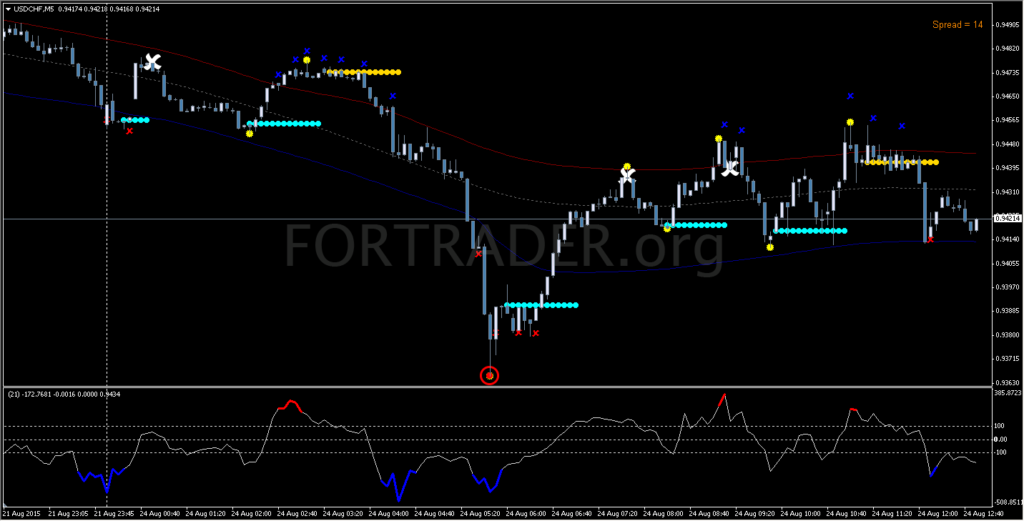 Торговая стратегия TMA Bands with Zee Zee indicator