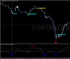 Торговая стратегия TMA Bands with Zee Zee indicator