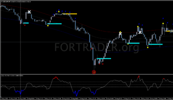 Торговая стратегия TMA Bands with Zee Zee indicator