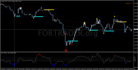 Торговая стратегия TMA Bands with Zee Zee indicator