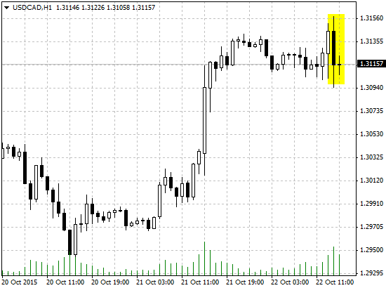 Курс пары USD/CAD