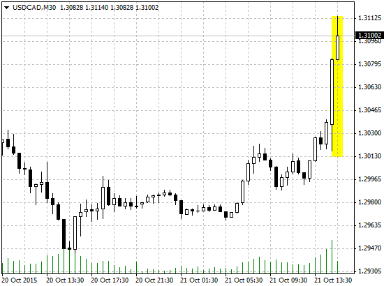 Курс пары USD/CAD
