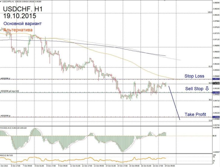 Форекс прогноз для USD/CHF на 19 октября