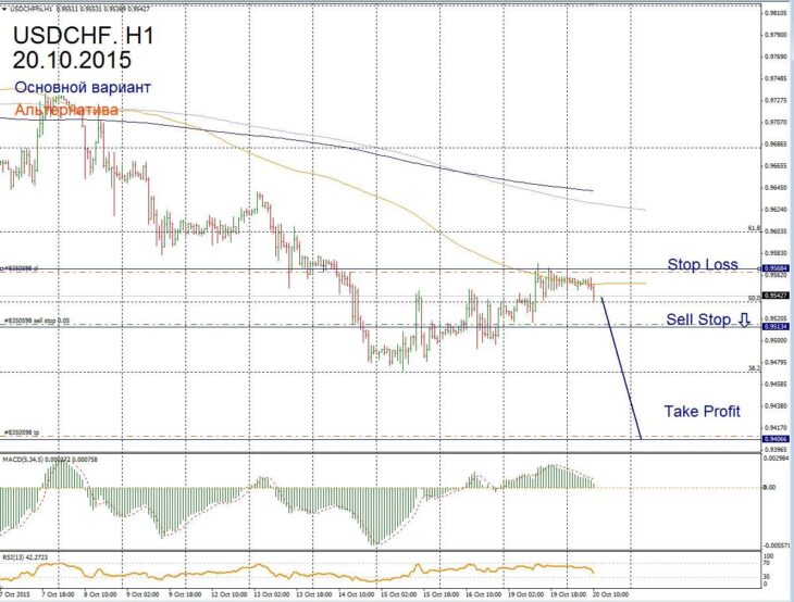 Форекс прогноз для USD/CHF на 20 октября