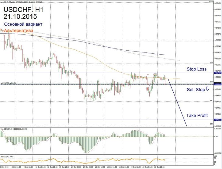 Форекс прогноз для USD/CHF на 21 октября