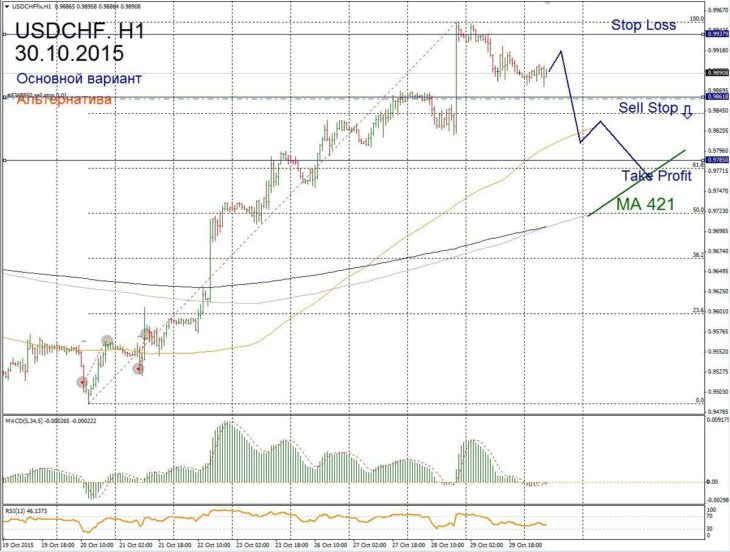 Форекс прогноз для USD/CHF на 30 октября