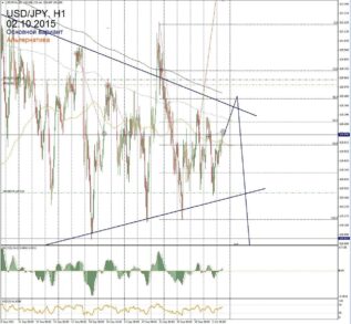 Форекс прогноз для USD/JPY на 2 октября