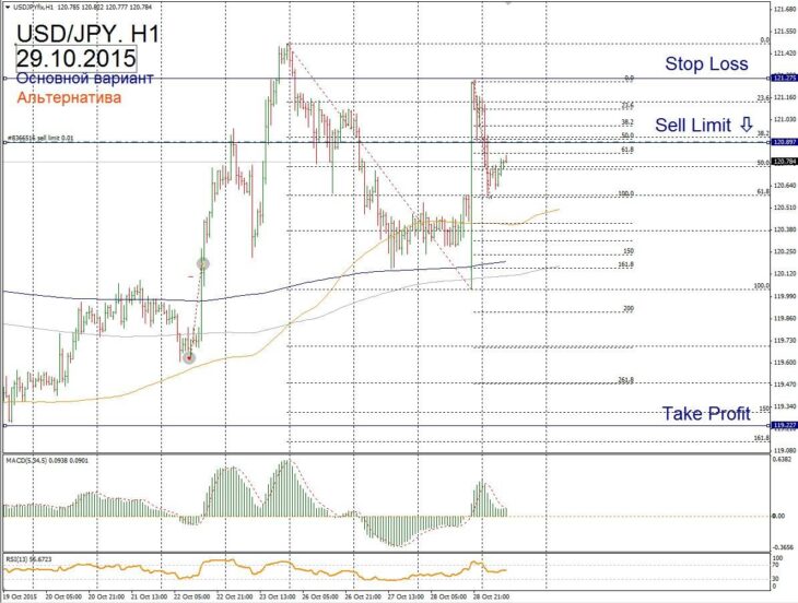 Форекс прогноз для USD/JPY на 29 октября