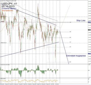Форекс прогноз для USD/JPY на 5 октября
