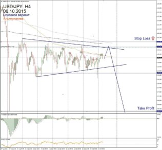 Форекс прогноз для USD/JPY на 6 октября