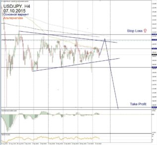 Форекс прогноз для USD/JPY на 7 октября