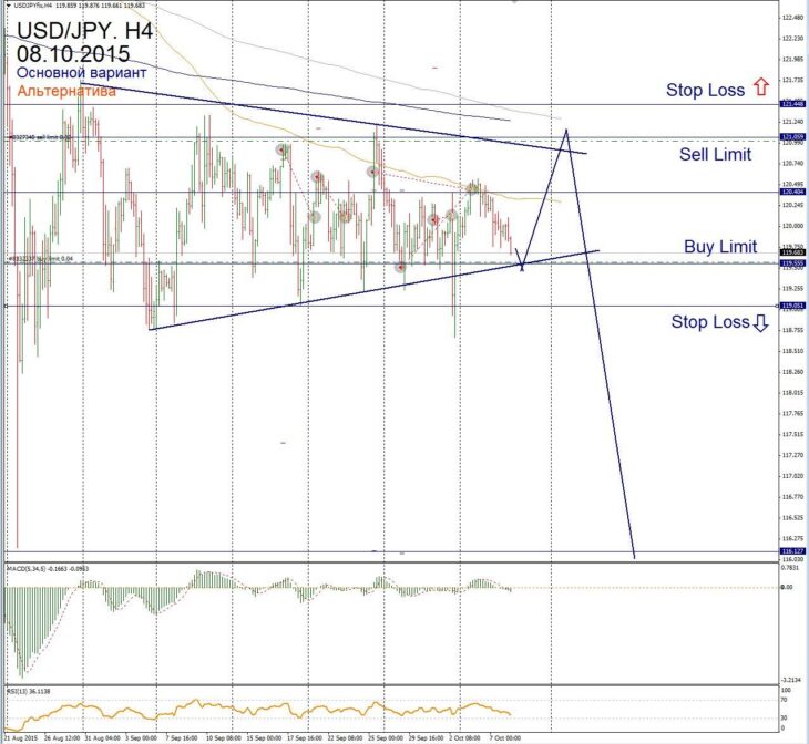 Форекс прогноз для USD/JPY на 8 октября
