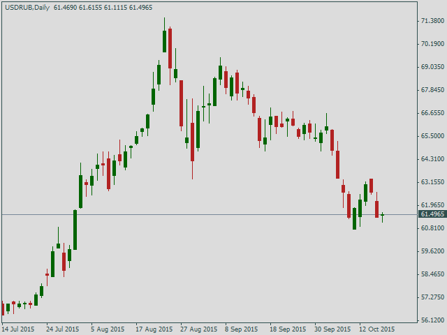 Курс доллара США к рублю