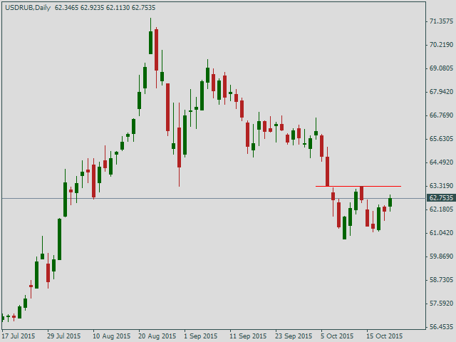 Курс доллара США к рублю