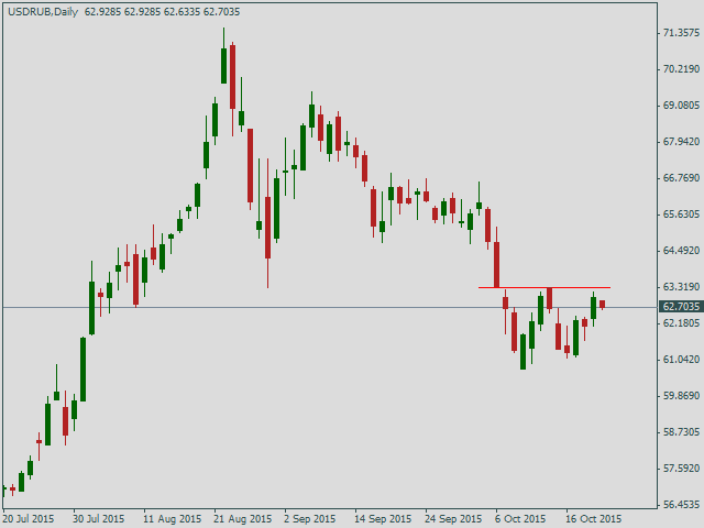 Доллар/рубль, дневной график