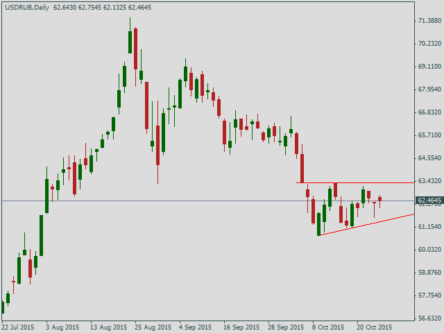 Курс доллара США к рублю