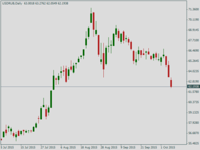 Курс доллара США к рублю