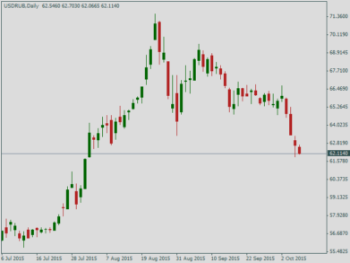 Курс доллара США к рублю
