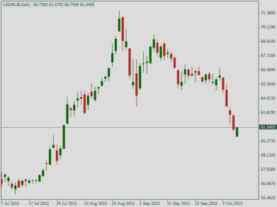 Курс доллара США к рублю