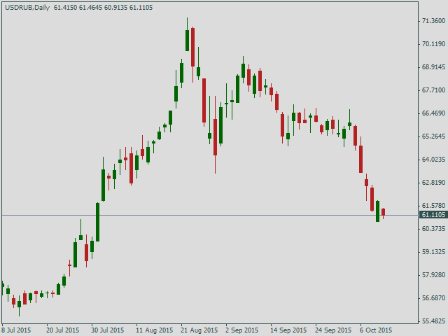 Курс доллара США к рублю