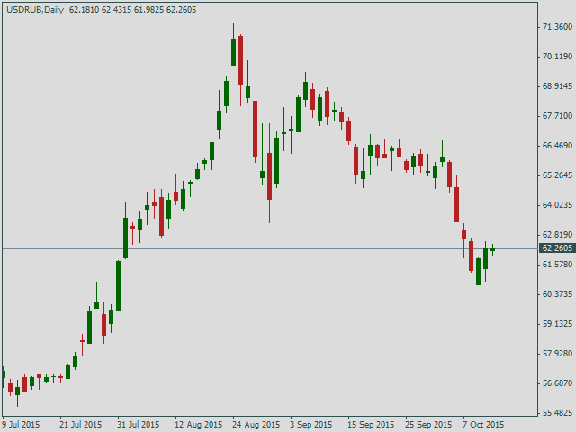 Курс доллара США к рублю
