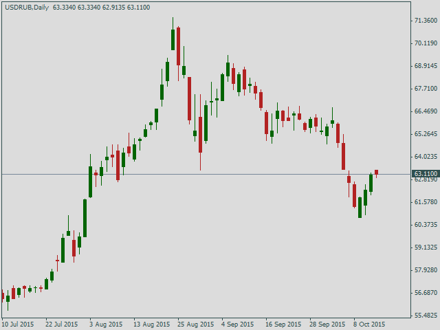 Нефть Brent, дневной график